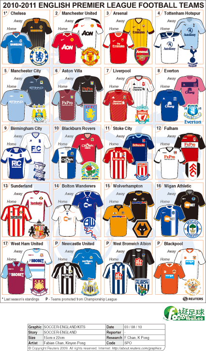2010_2011_English_Premier_League_kits