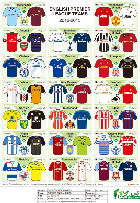 2012_2013_English_Premier_League_kits