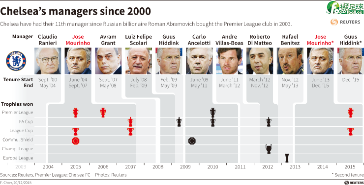 英超俱樂部切爾西歷任總教練