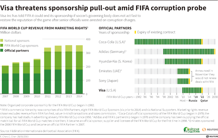 國際足總被VISA威脅要退出其贊助商