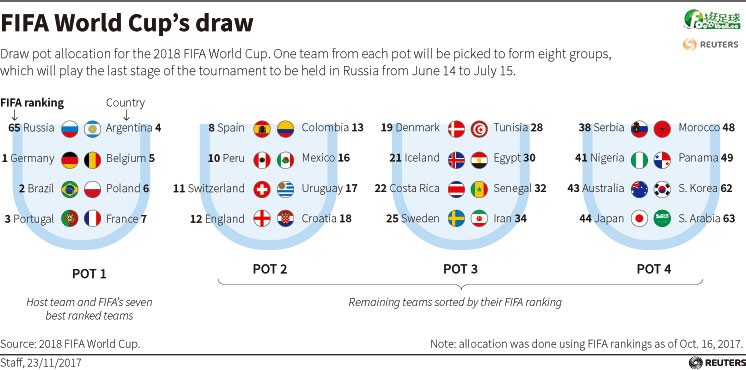 fifa World cups's draw