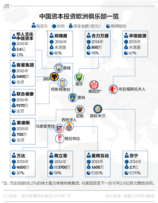 中國資本投資歐洲俱樂部一覽