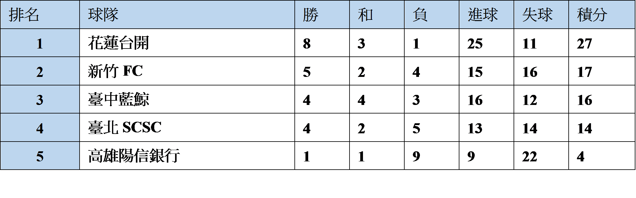 木蘭女子足球聯賽積分排名