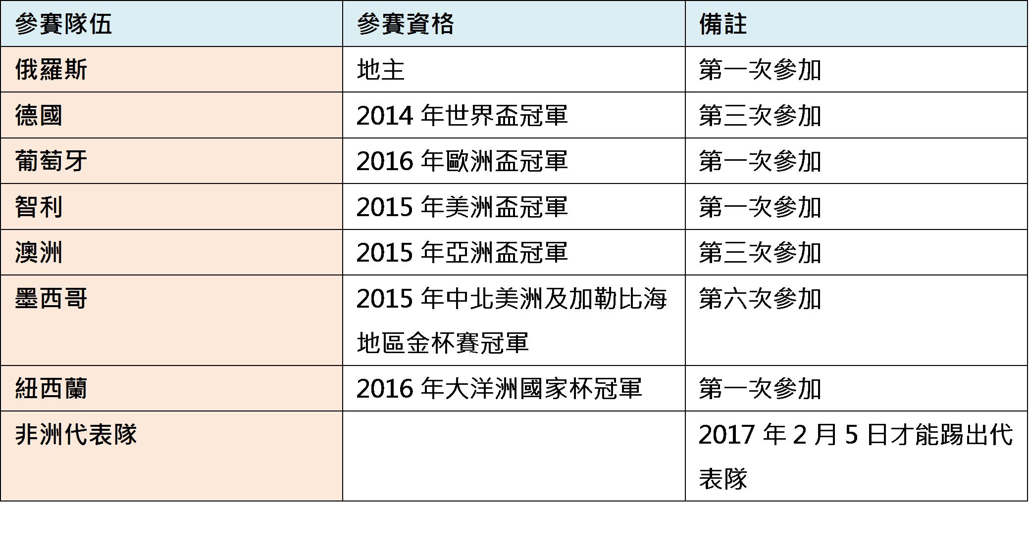 2017年第10屆洲際國家盃足球賽8支代表隊